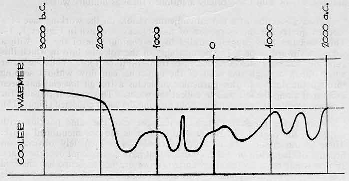 Air temperature variations in Italy since 3000 B.C.